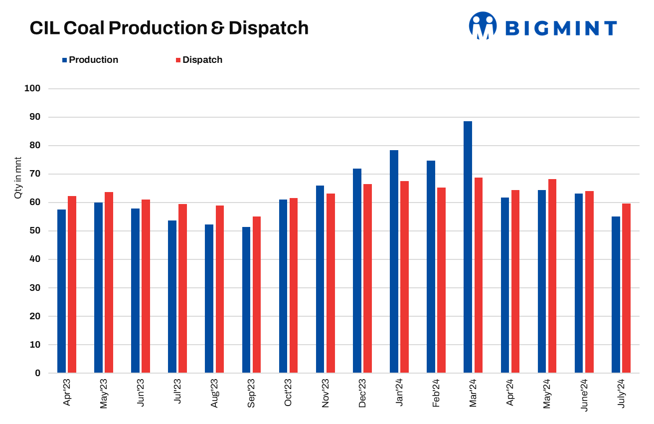 India: CIL achieves over 6% growth in coal output during Apr-Jul’24