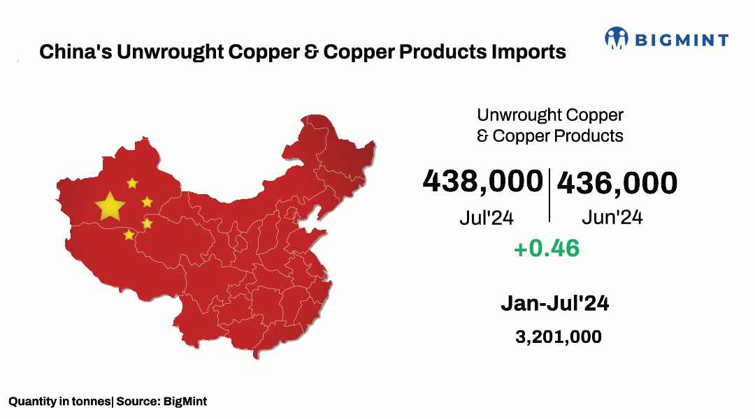 China’s unwrought copper imports inch up m-o-m in July’24