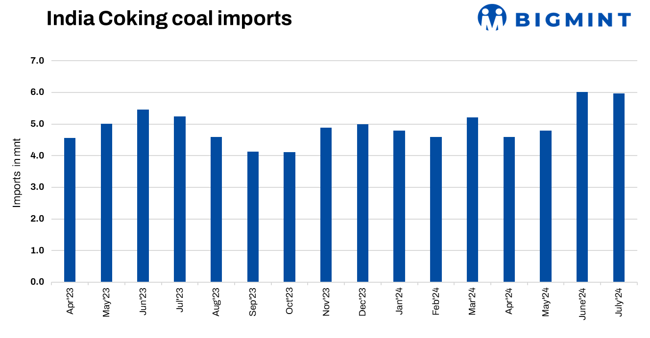 India’s coking coal imports dip m-o-m in Jul’24; near term looks bleak