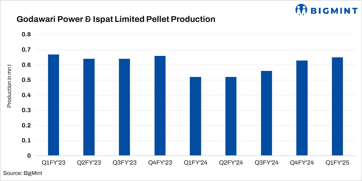 India: Godawari lowers pellet production guidance for FY’25