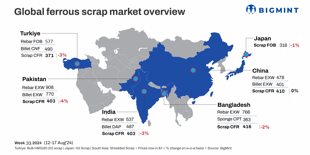 Weekly round up: Global ferrous scrap prices decline on weakening steel demand