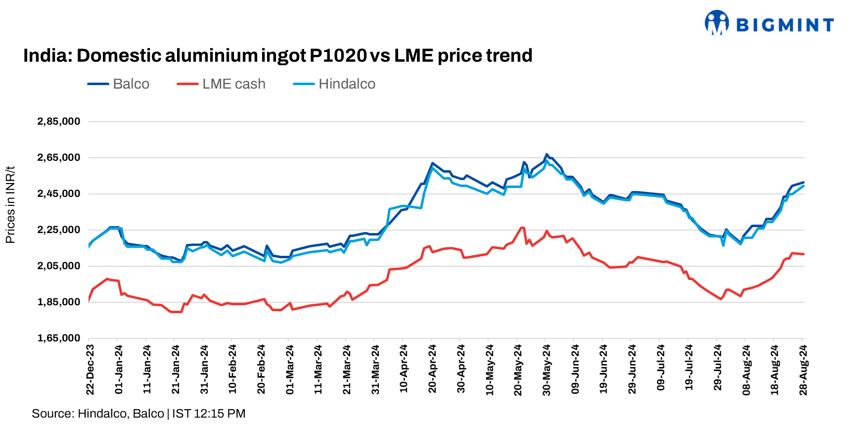 India: Hindalco, Balco raise aluminium ingot prices by INR 4,500/t ($54/t)