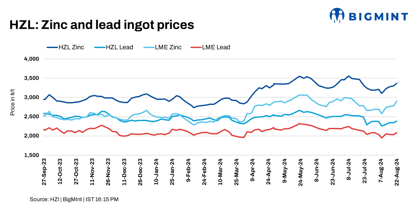 India: HZL raises zinc, lead prices by up to INR 5,900/t ($70/t)