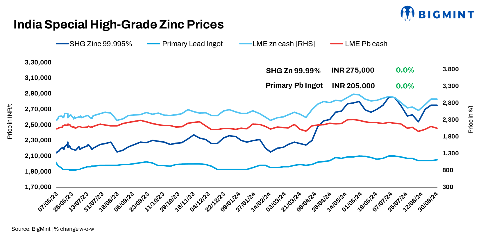 India: Domestic zinc, lead prices remain stable w-o-w