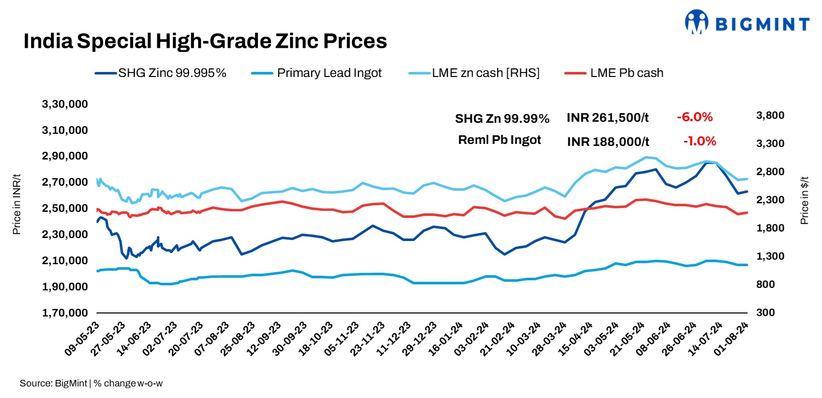 India: Zinc, lead prices remains range bound w-o-w