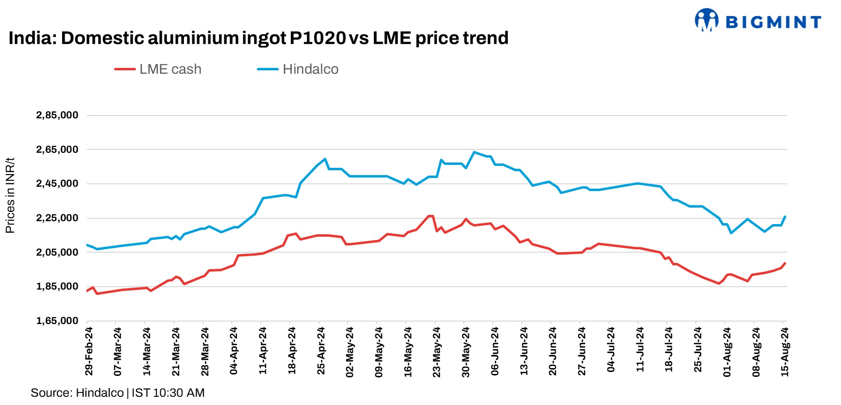 India: Hindalco raises aluminium ingot prices by INR 3,500/t ($42/t)