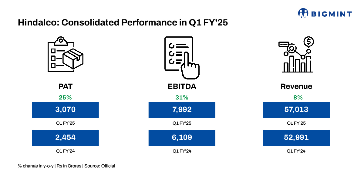 Hindalco reports strong Q1FY’25 results; consolidated EBITDA jumps 31% y-o-y