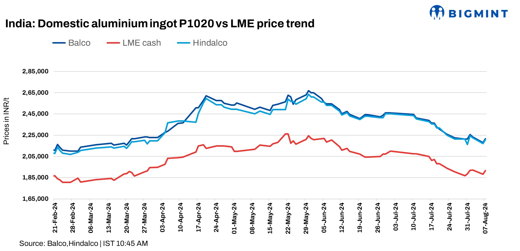 India: Hindalco, Balco raise aluminium ingot prices by up to INR 3,750/t ($45/t)