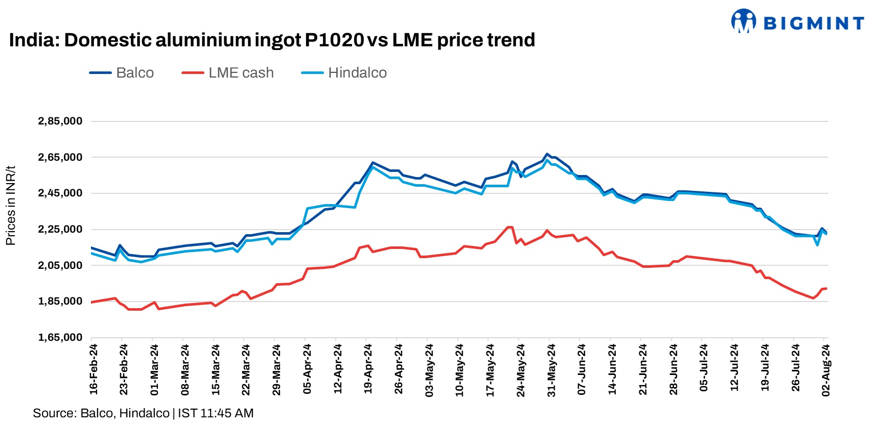 India: Hindalco, Balco trim aluminium ingot prices by up to INR 2,250/t ($27/t)