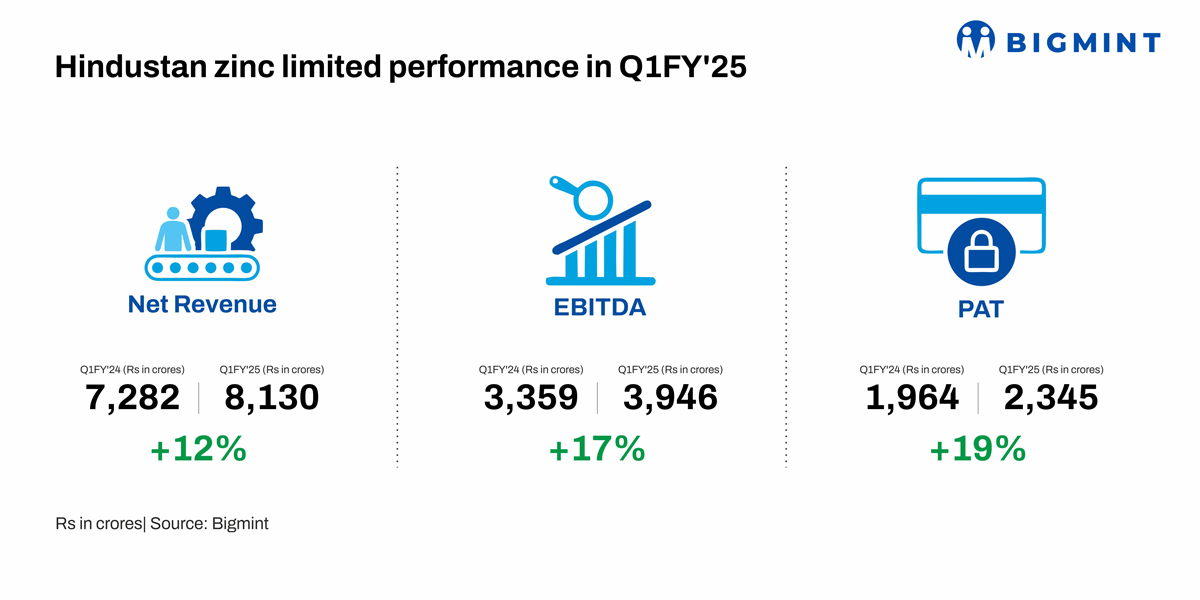 India: Hindustan Zinc’s Q1 PAT rises 19% y-o-y, revenue up 11%
