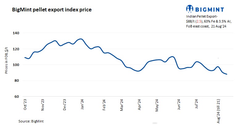 India: BigMint’s pellet export index falls amid weak market sentiments