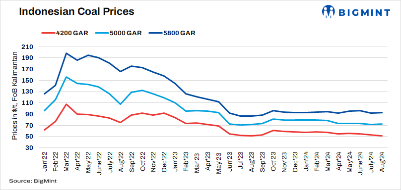 Indonesian thermal coal prices drop w-o-w on dull demand
