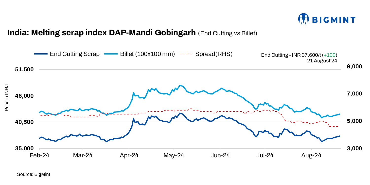 India: BigMint’s scrap index edges up by INR 100/t d-o-d amid range-bound market- 21 Aug’24