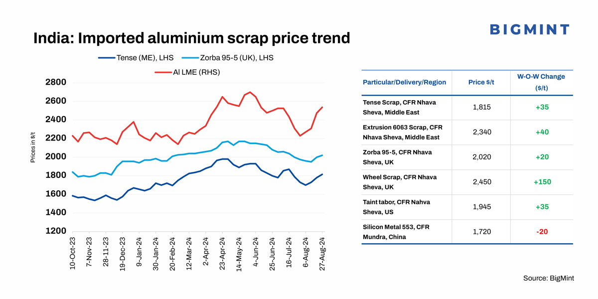 India: Imported aluminium scrap prices edge up tracking futures