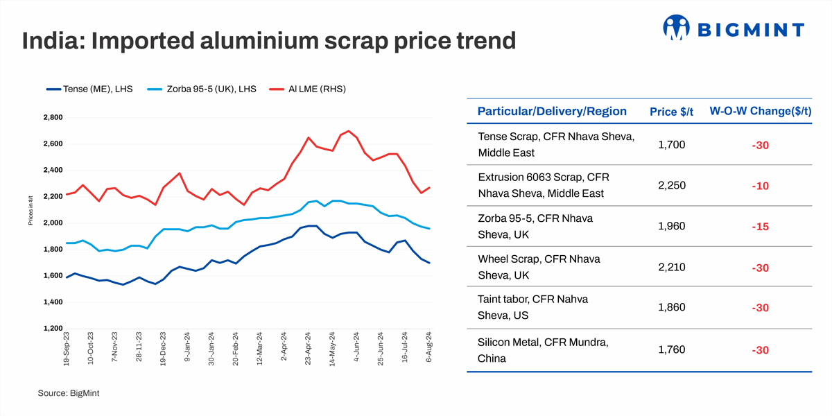 India: Imported aluminium scrap prices continue to decline w-o-w