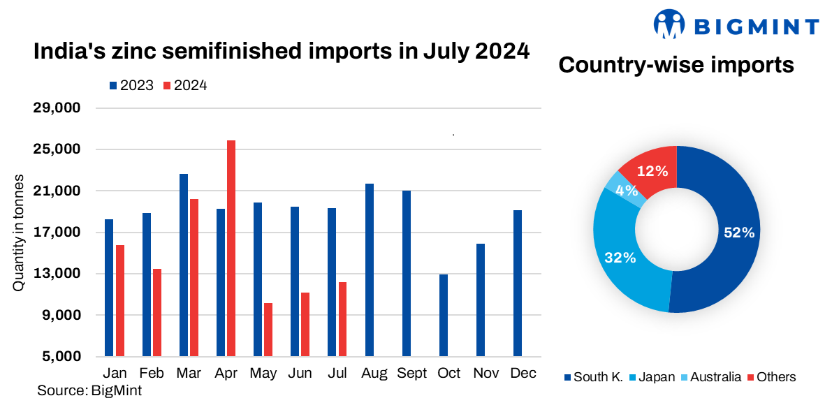 India: Imports of semi-finished zinc rise around 10% m-o-m in Jul’24