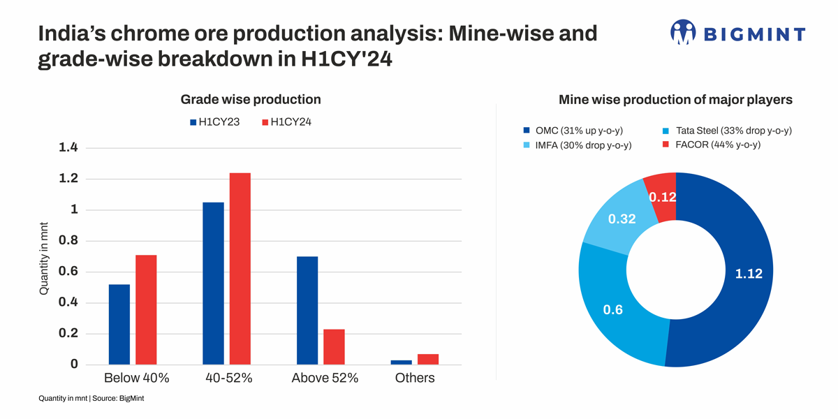 How did Indian chrome ore industry perform in H1CY’24?