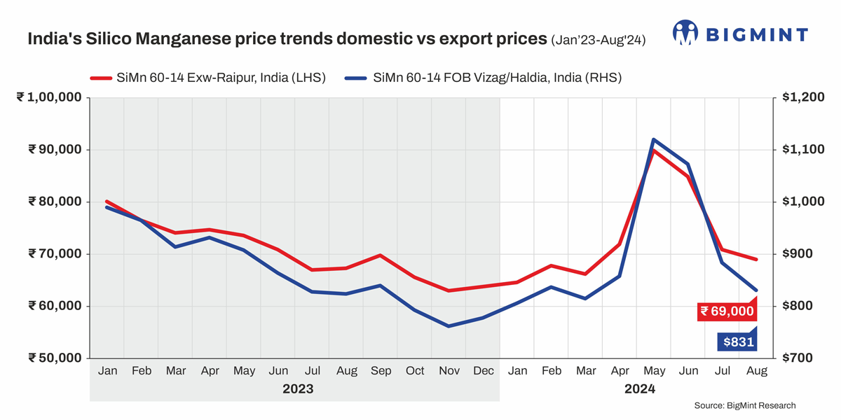 India’s Silico Manganese Price Trends : Domestic vs Export Prices