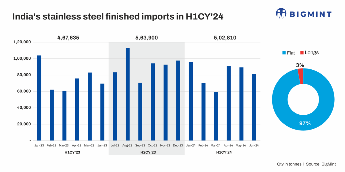 India’s stainless steel imports gain 8% in H1CY’24; long product imports up by 20%