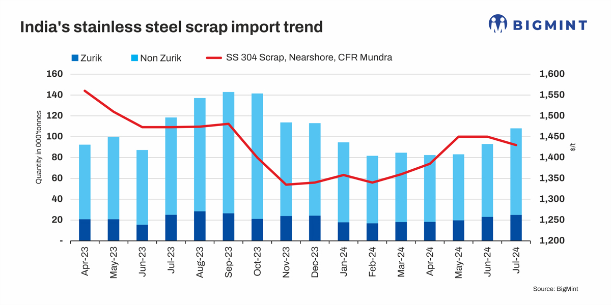 India: Stainless steel scrap arrival hits 8-month high amid seasonal demand