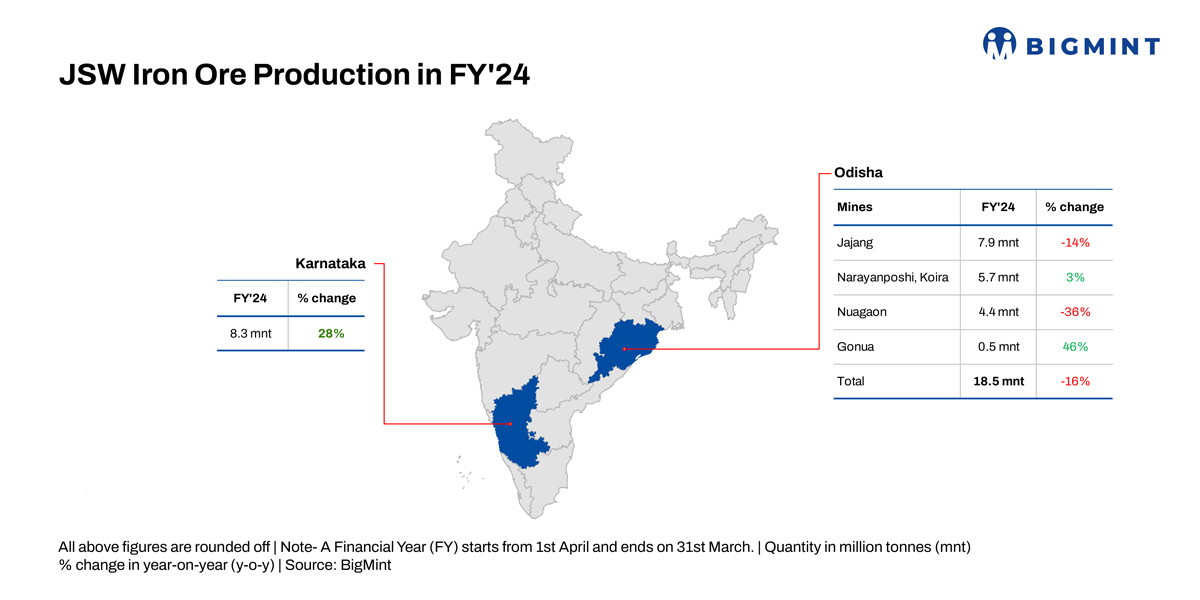 India: JSW Steel plans to surrender Jajang iron ore mine again citing uneconomic conditions