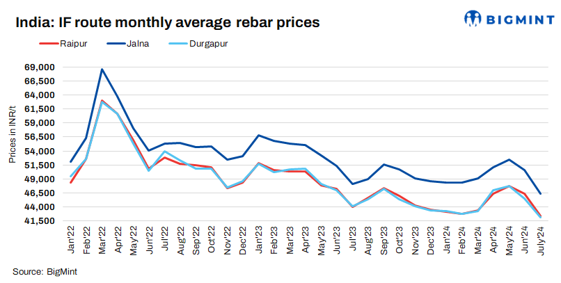 India: IF route rebar trade prices remain under pressure in Jul’24