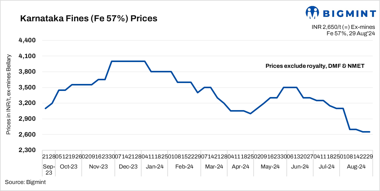 India: Low-grade iron ore prices stay supported w-o-w amid supply concerns