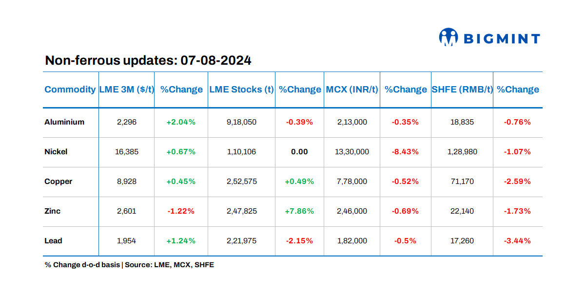 LME base metals prices show positive trends; stocks witness mixed movements