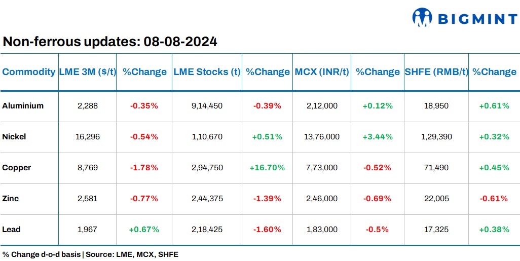 LME base metals prices show negative trends; copper stocks swell over 16%
