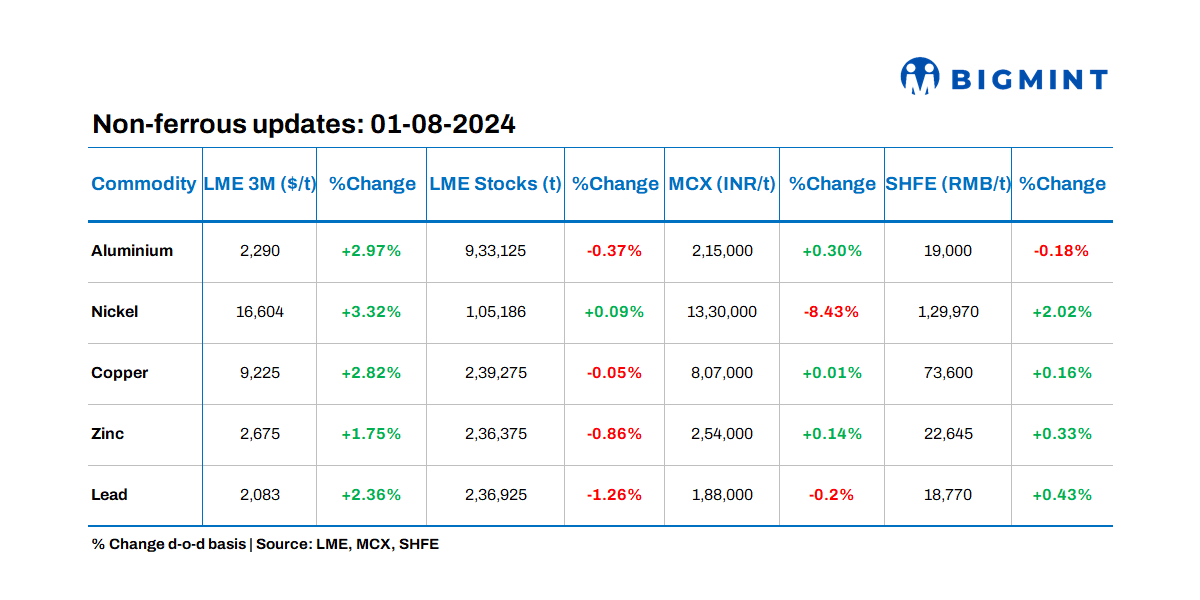 LME base metals prices show positive trend; stocks edge lower barring nickel