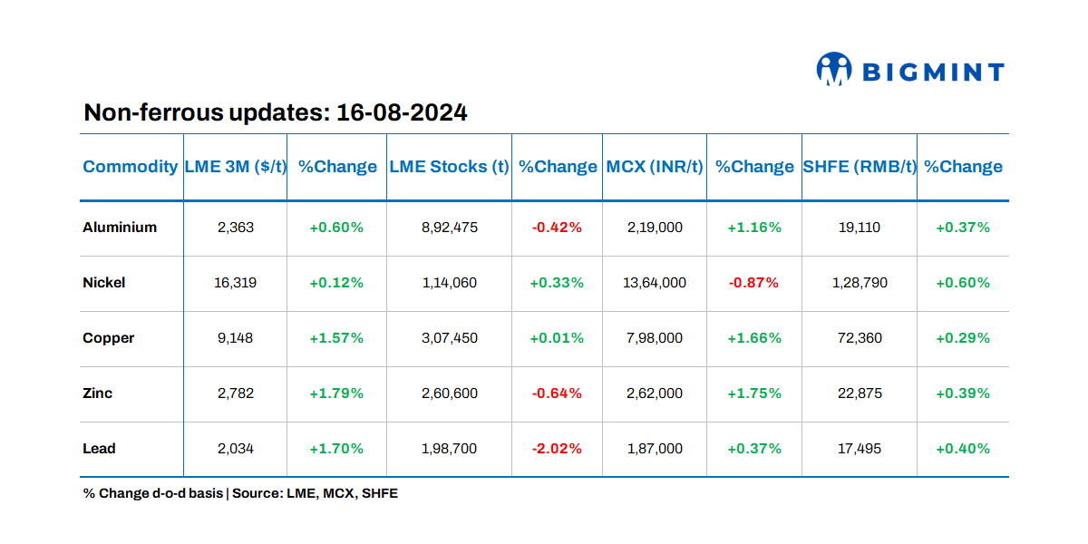 LME Base metals prices remain positive, stocks witness mixed movement