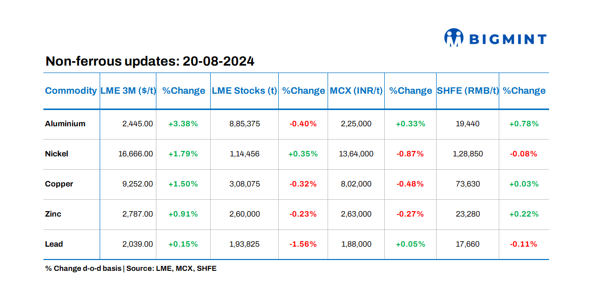 LME base metal prices show positive trends, with aluminium gaining over 3%