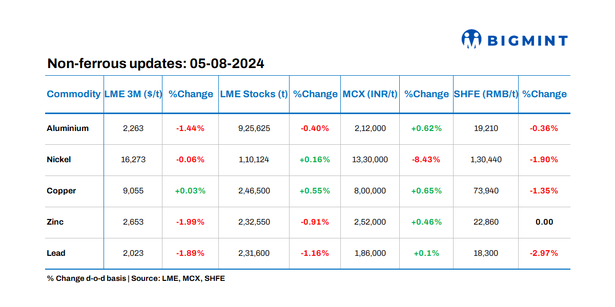 LME base metals prices witness downtrend barring copper, stocks show mixed trends