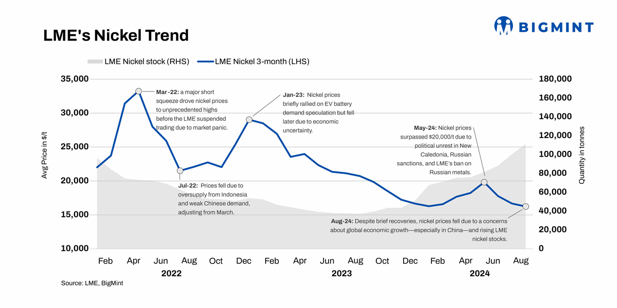 LME nickel prices plummet amid weak global stainless steel demand, oversupply concerns