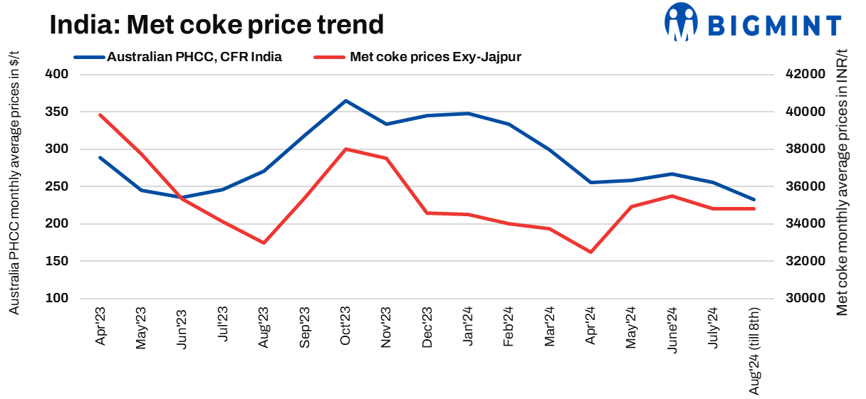 India: Domestic met coke market faces pressure amid sluggish demand