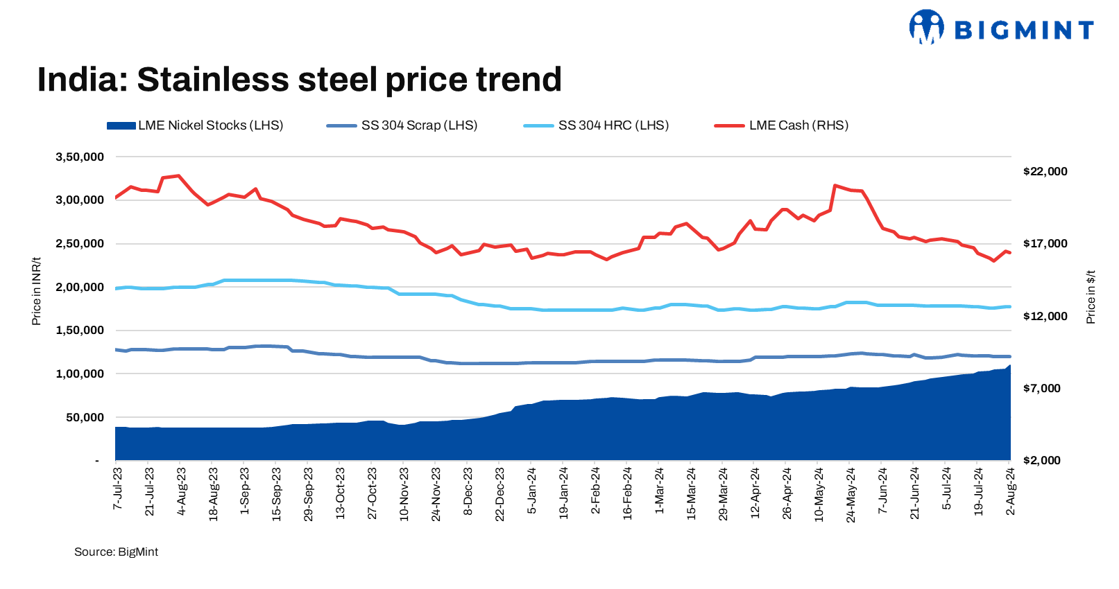 India’s imported stainless steel scrap prices drop amid easing freight rates