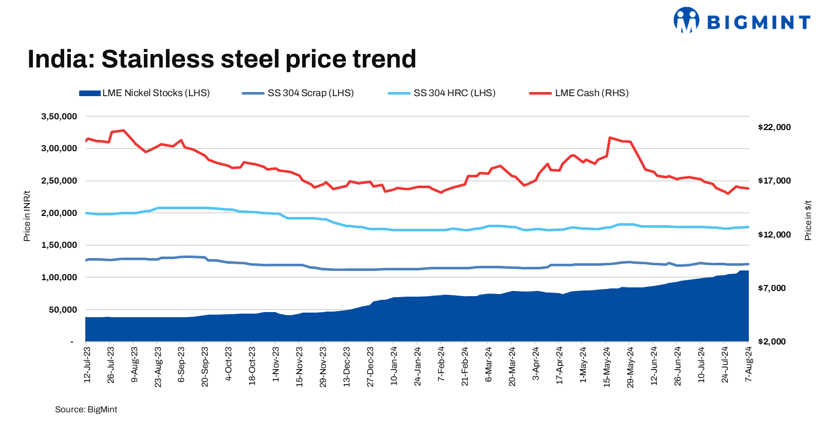 India’s stainless steel prices hold firm for 2nd consecutive week on stable LME nickel