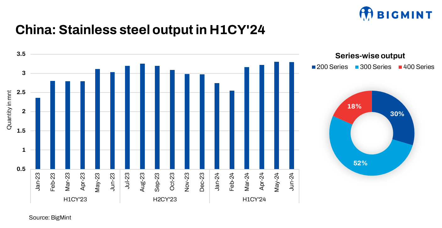 China: Stainless steel output, trade show strong growth in H1CY’24