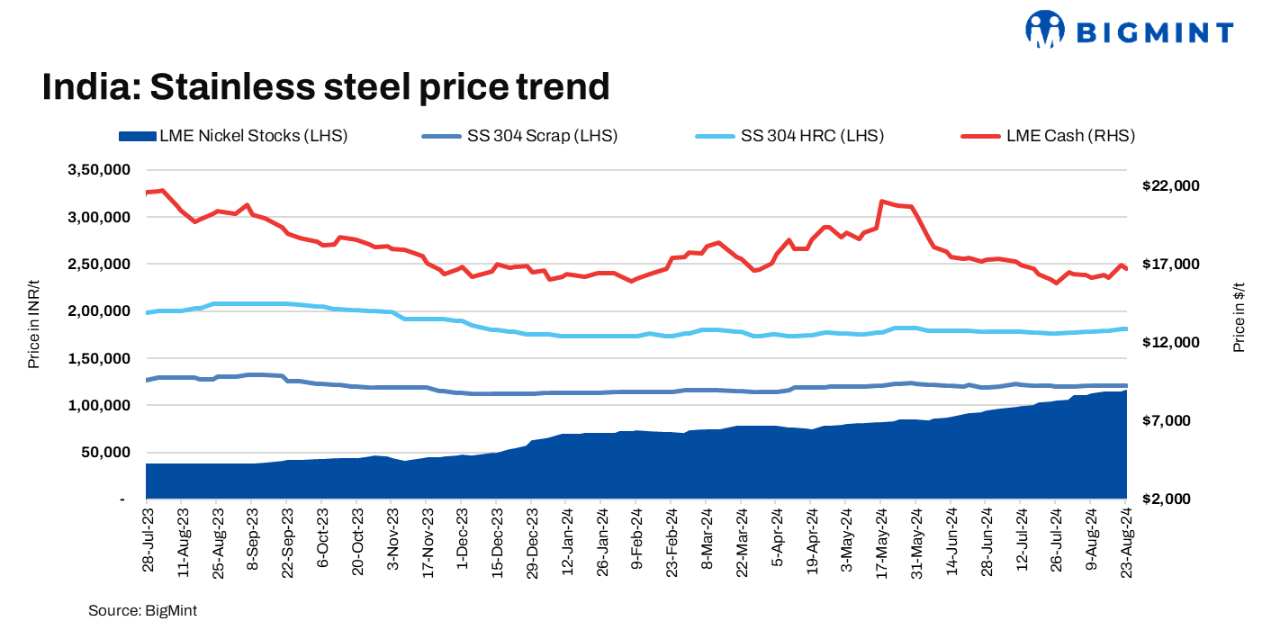 India’s imported stainless steel scrap prices edge up w-o-w