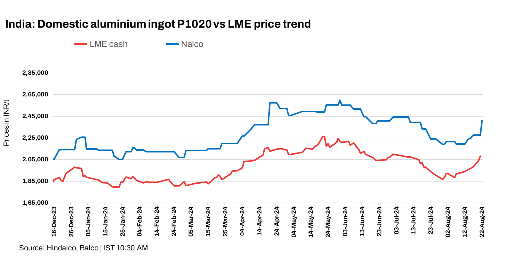 India: NALCO raises primary aluminium ingot P1020 prices by INR 13,500/t ($161/t)