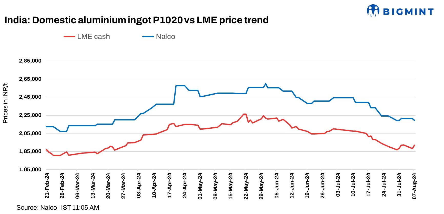 India: NALCO cuts primary aluminium ingot prices by INR 2,200/t ($26/t)