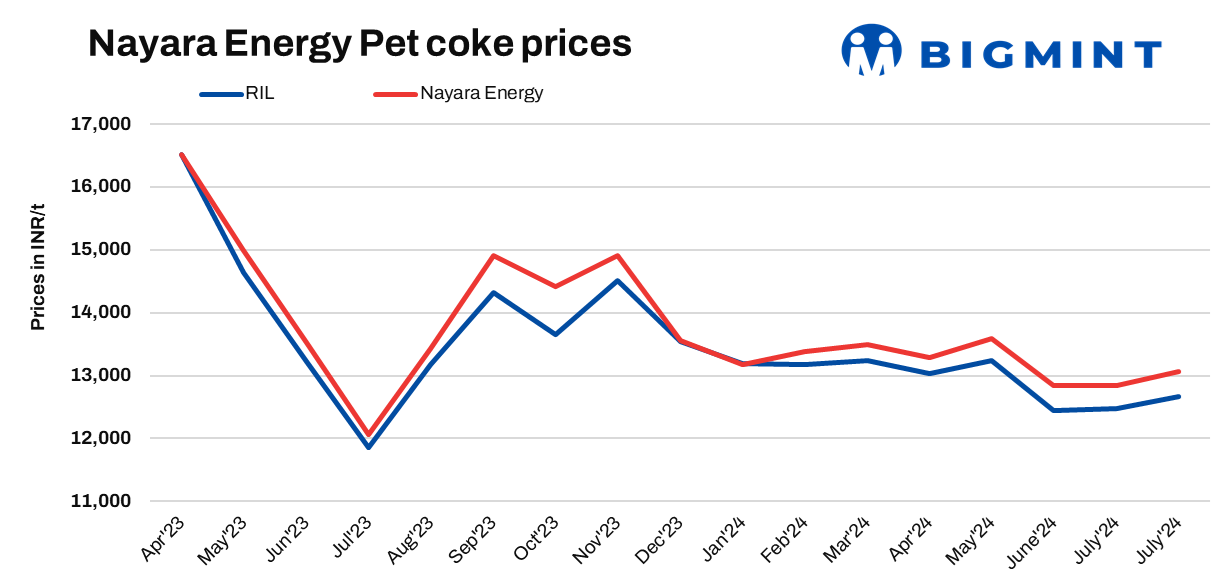 India: Nayara Energy raises pet coke prices for Aug’24