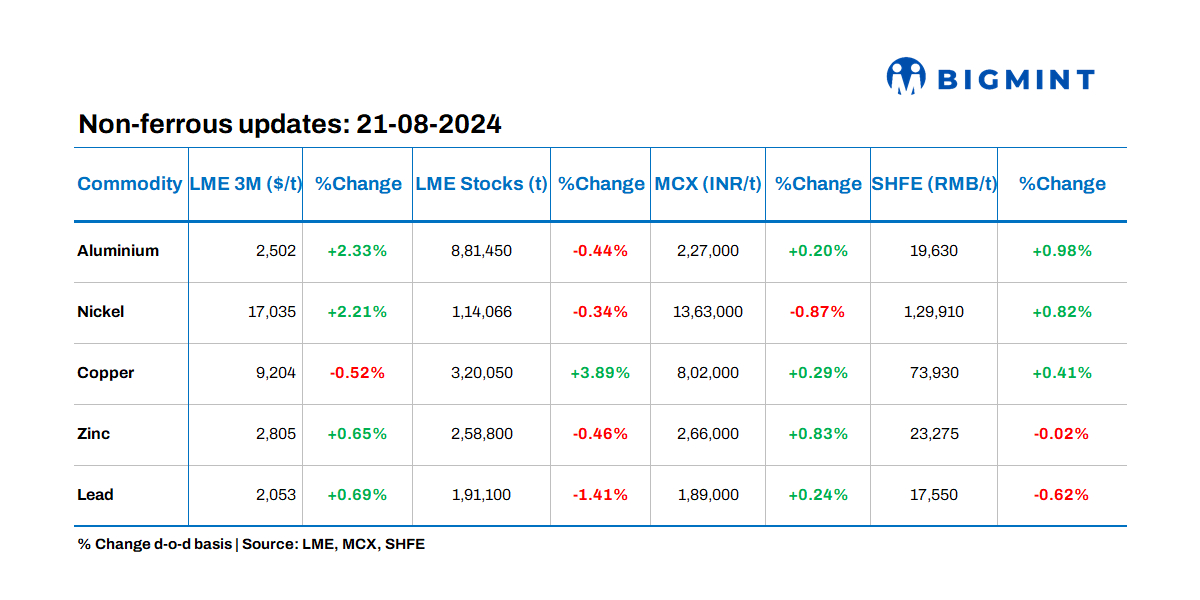 LME base metal prices show positive trends, copper stocks up by 4%