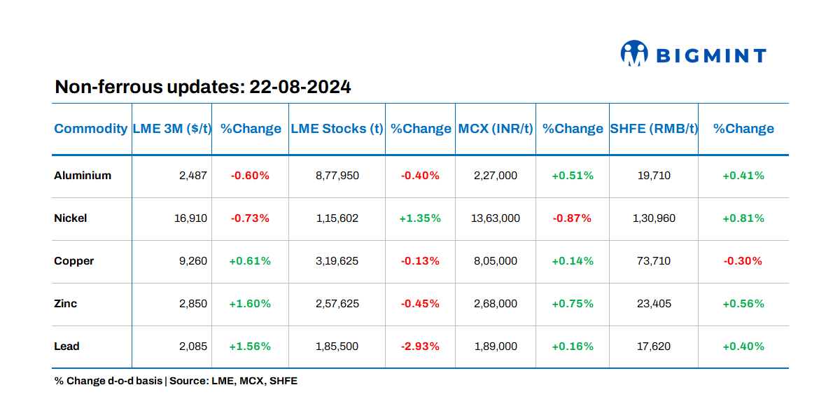 Base metals prices on LME show varied trends, stocks witness outflow barring nickel