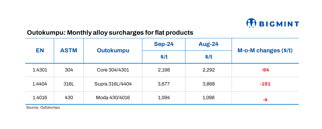 Europe: Outokumpu announces stainless steel surcharges for Sept’24
