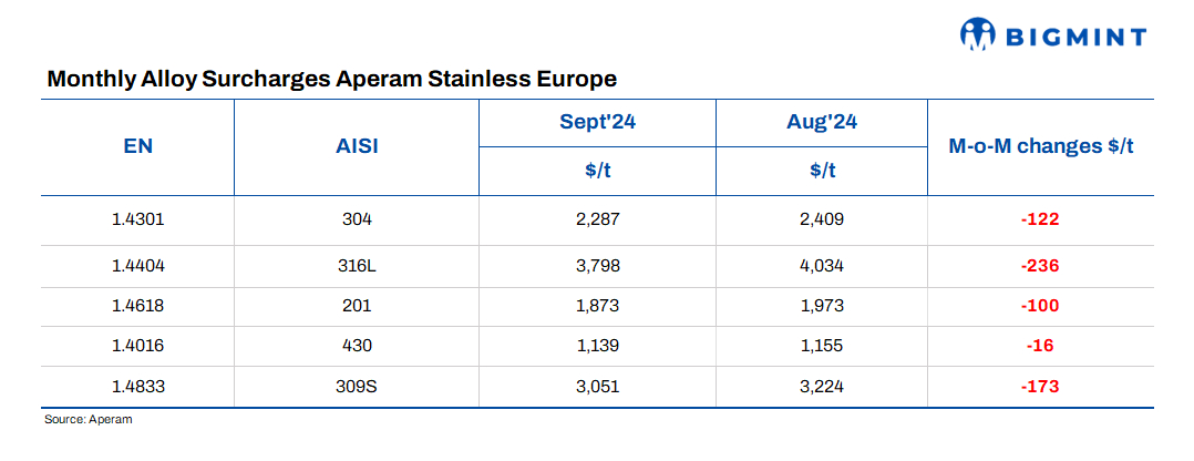 Europe: Aperam announces stainless steel surcharges for Sep’24