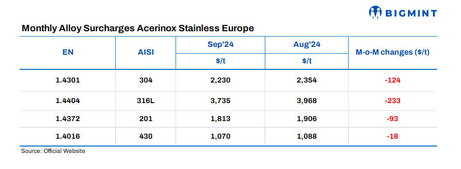 Spain: Acerinox releases stainless steel flat product surcharges for Sep’24