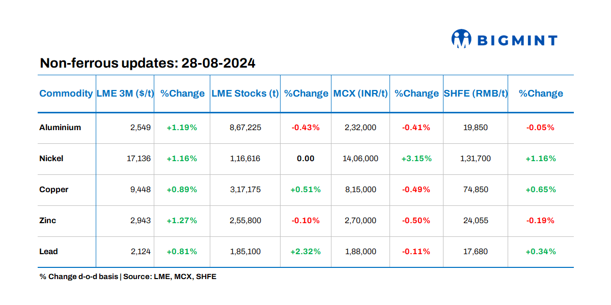 Base metals prices on LME show positive trends