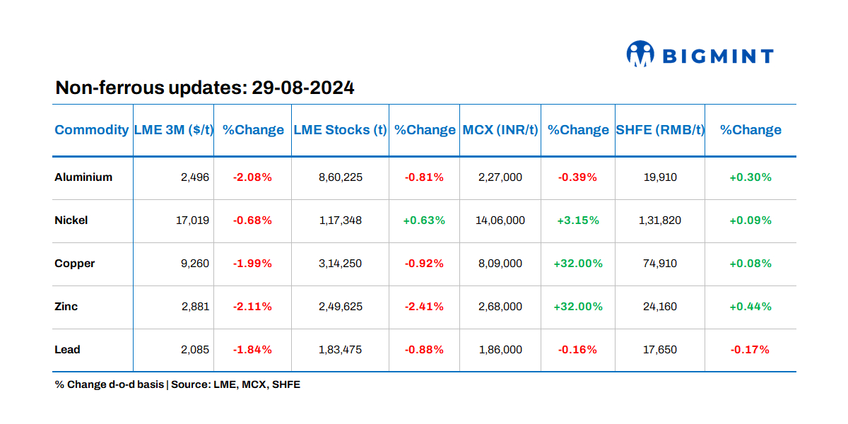 Base metals prices on LME show downward trends; stock outflows continue