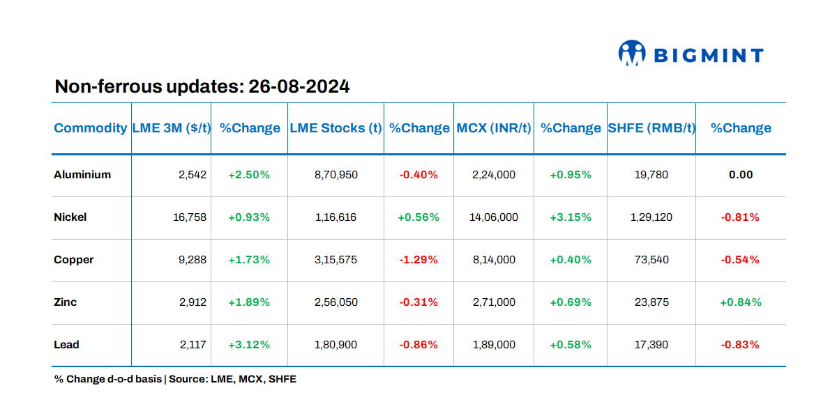LME base metals prices show positive trends; stocks witness negative flow